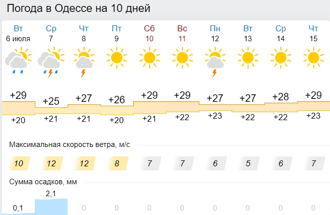 Украину снова накроет аномальная жара: где температура поднимется до 35 градусов тепла